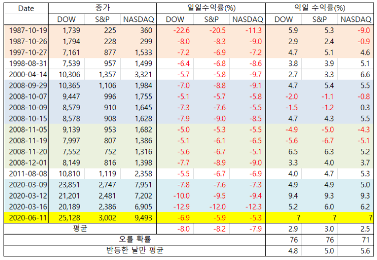  6.12일: 연준의 발표 다음날 미국 폭락! 과거 폭락한 날 이후 수익률은 어땠을까?