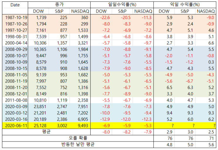 6.12일: 연준의 발표 다음날 미국 폭락! 과거 폭락한 날 이후 수익률은 어땠을까?