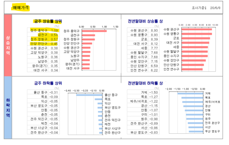  6월8일 기준 주간 KB 리브온 주택시장동향 조사결과