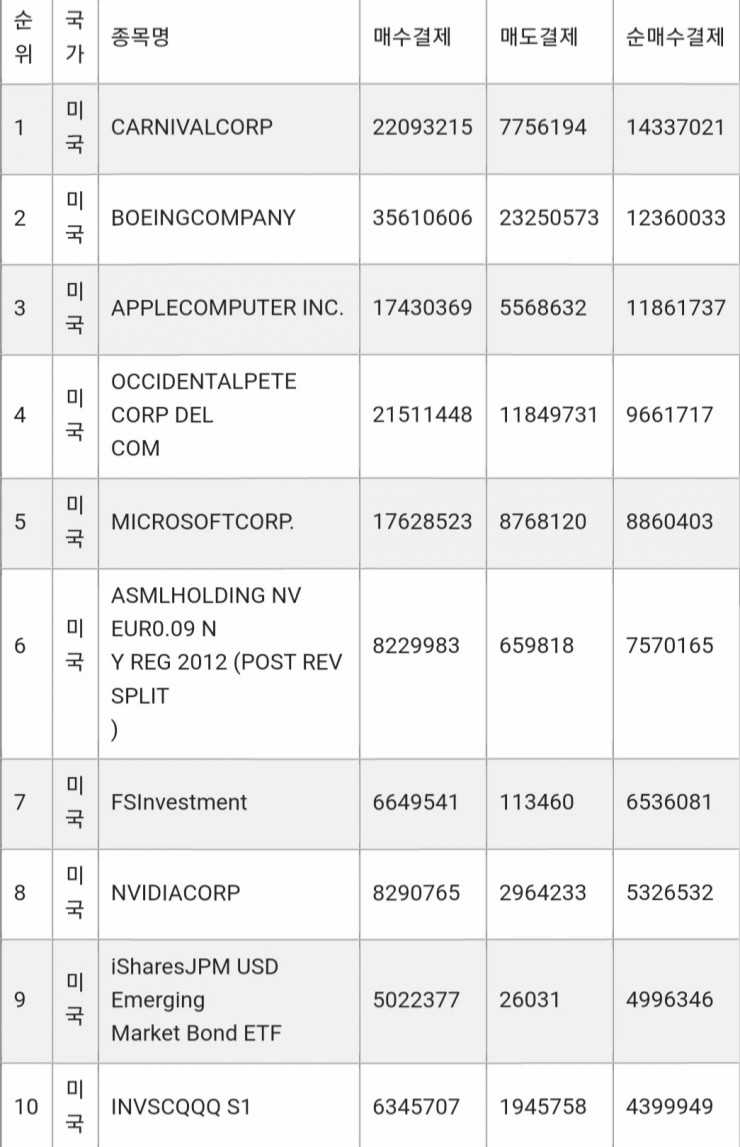  6/11 국내투자자 미국 주식 매수 Top 10