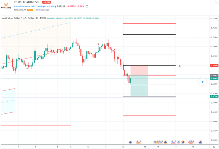 [FX마진거래 실전차트분석] AUD/USD(호주달러/달러) 상방 움직임 이탈! 하락 지점은?