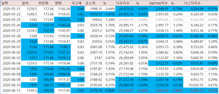  미국 주식 시장 나스닥 6월 첫번째 -3%