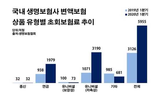 '무늬만 저축' 유니버셜 변액보험 인기 과열 모드 '무늬만 저축' 유니버셜 변액보험 인기 과열 모드