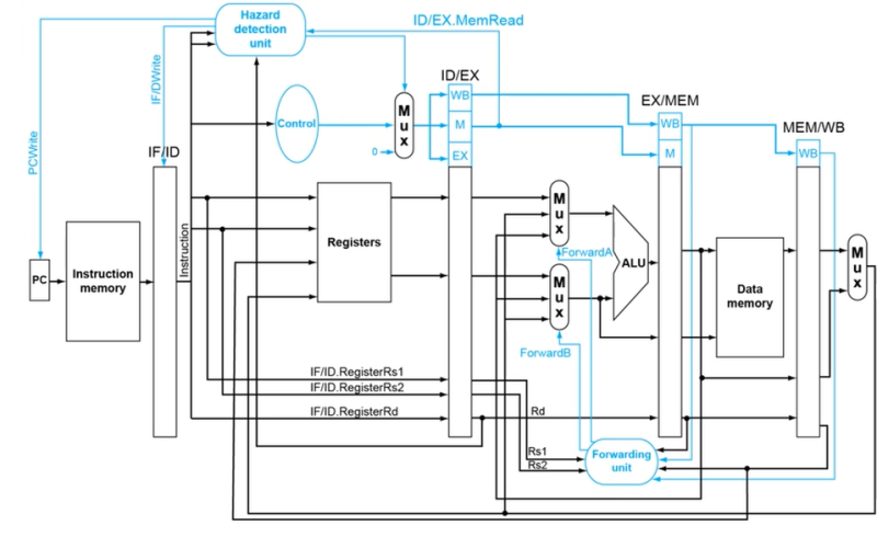 컴퓨터 구조 [35] The processor 10 Pipeline model of RISC-V hazard~ : 네이버 블로그