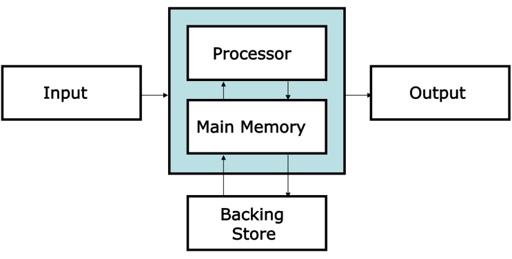  [번역] Computer Structure