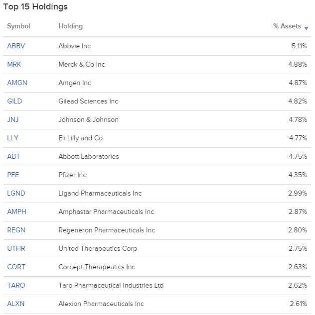 PJP ETF - 미국 제약산업에 투자하는 ETF