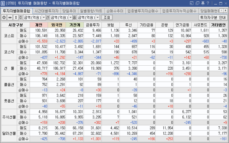 2020년 6월 12일 금요일 주식매매일지_ 미국 뉴욕 증시 영향, 코로나 재확산 우려에 코스피, 코스닥 모두 급락, 개인 순매수의 코스피와 외국인 순매수의 코스닥 지수 회복 일조