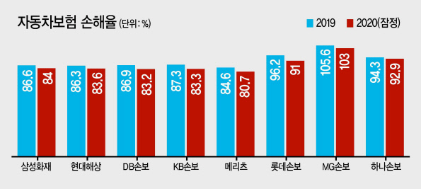 “위험률 높은 고객 사절” 깐깐해진 온라인 車보험