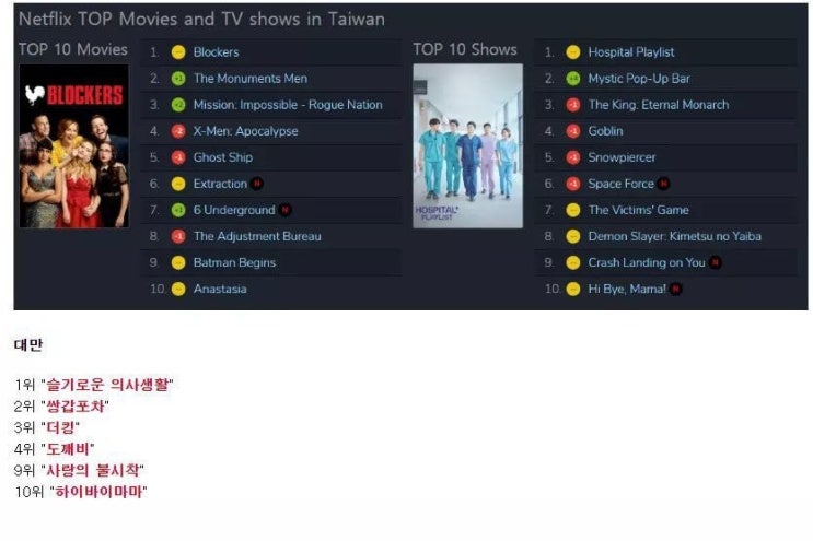 대만 넷플릭스 TV Show 순위 대만 넷플릭스 TV Show 순위