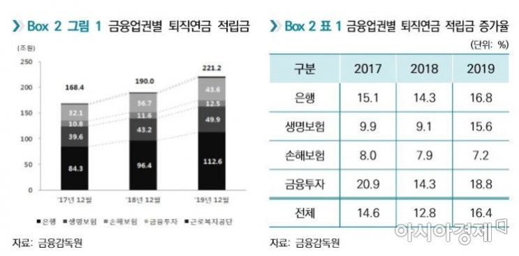 60조 몰린 보험사 퇴직연금…수익률은 '1%' 60조 몰린 보험사 퇴직연금…수익률은 '1%'