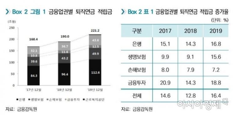 60조 몰린 보험사 퇴직연금…수익률은 '1%'