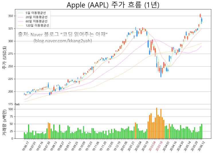  [주식 데이터과학 #4] 코로나 사태 후 미국 주식 열풍속 애플 (Apple) 주가 그려보기 (미세 subplot 축 숨기기, 간격 설정 포함 ^^)