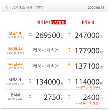 6월13일 금값 / 금시세 / 금재테크 / 한국금거래소 / 금시세닷컴 / 골드바 / 순금 / 실버바 /