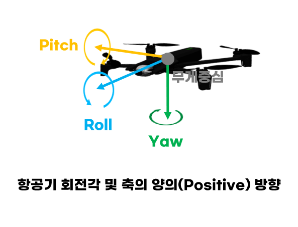 오일러 각/회전(Euler Angle Rotation)을 통한 좌표변환 공식의 유도 및 정리 - 강체(Rigid Body)의 움직임을 기준으로