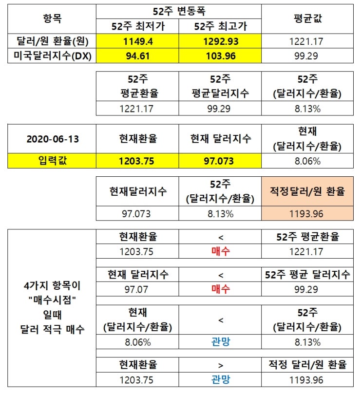 잃지 않는 안전한 달러 투자_ 2 단계