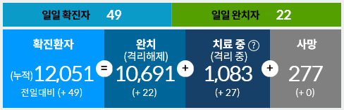  6월14일 한국코로나 현황/대구경북이 아닌 서울경기