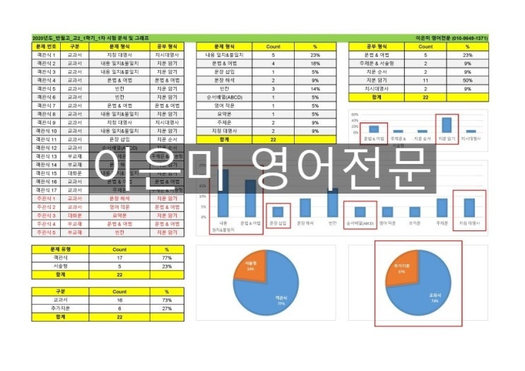  2020년도 반월고2 1학기 1차(중간) - 영어 시험 분석
