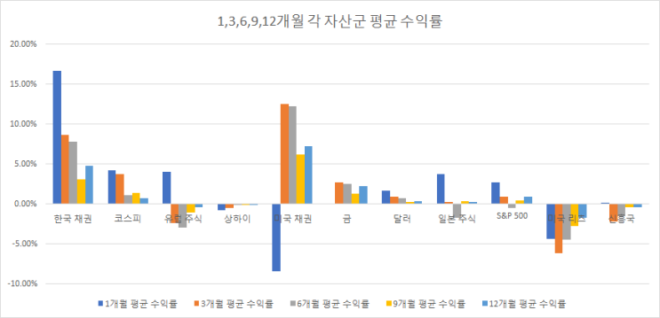  5월 포트폴리오 구성 방법