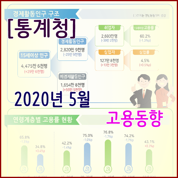  [통계청] 2020년 5월 고용동향