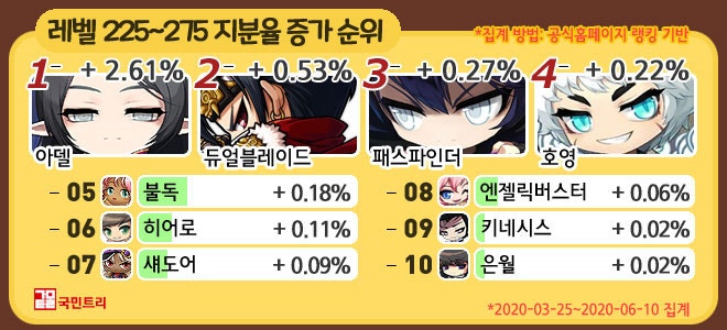 메이플스토리 직업순위 살펴보기 현재 메타에서 떡상한 직업은 네이버 블로그