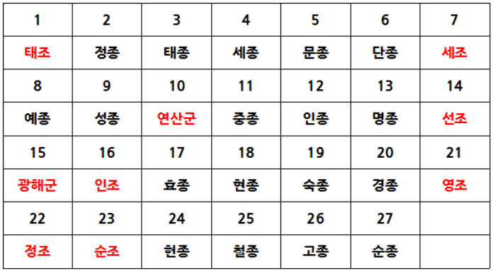  조선시대왕의 묘호  조와 종의 차이