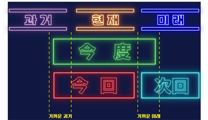 25. 「今度」, 「今回」 