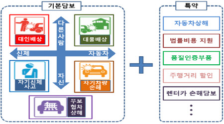 연 2만원 특약 보험료로 형사보상금·변호사비용 등 지원 연 2만원 특약 보험료로 형사보상금·변호사비용 등 지원