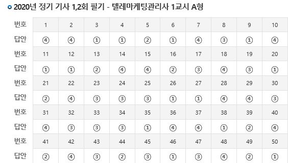 2020년 정기 기사 1,2회 필기 - 텔레마케팅관리사 1교시 A형 가답안