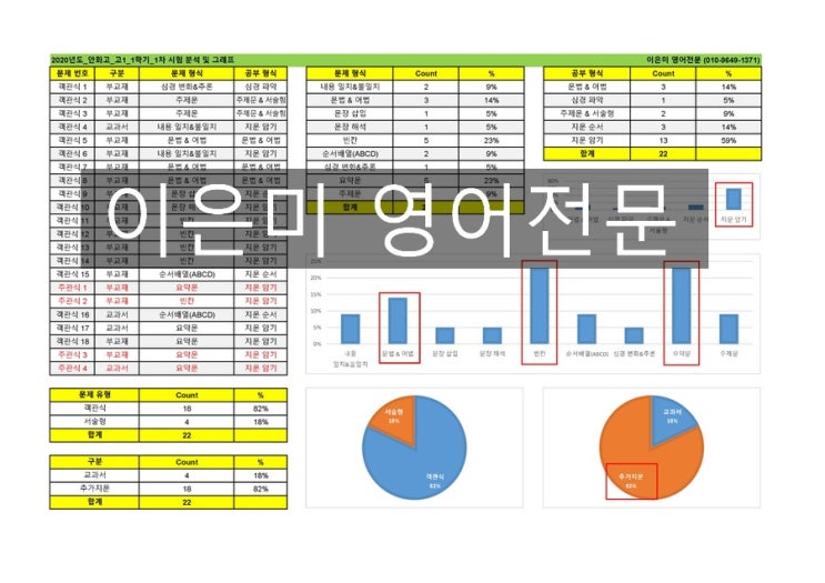  2020 안화고1 1학기 1차(중간) - 영어 시험 분석