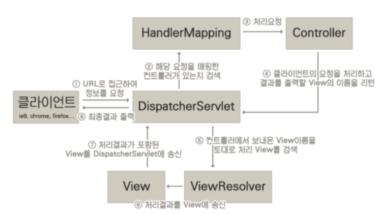  SpringFramework- MVC란?