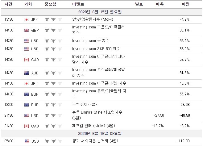 [20.06.15 경제지표] 일본 3차산업활동지수 / 유로존 무역수지 / 뉴욕 엠파이어스테이트 제조업지수 / 캐나다 제조업판매 / 미국 장기 해외자본 순거래