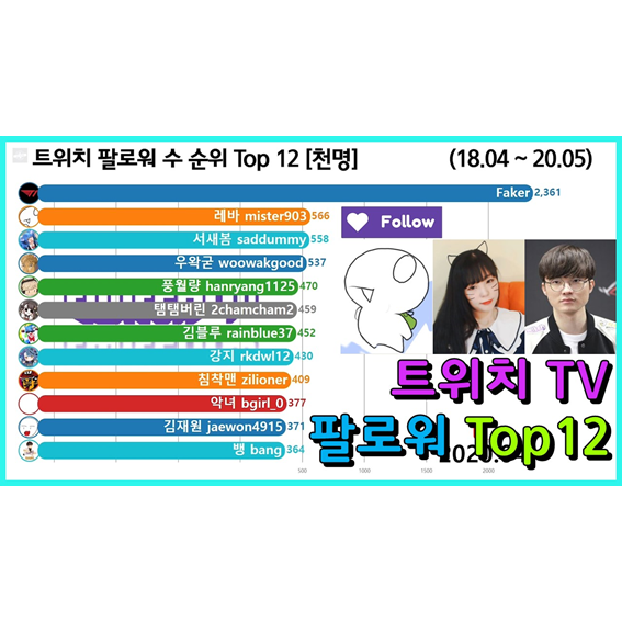  트위치 스트리머 팔로워 순위 Top 12 (페이커, 레바, 서새봄)