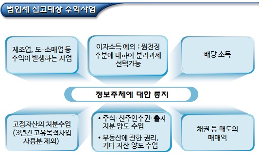 수익사업이 있는 공익법인의 법인세 신고 및 납부