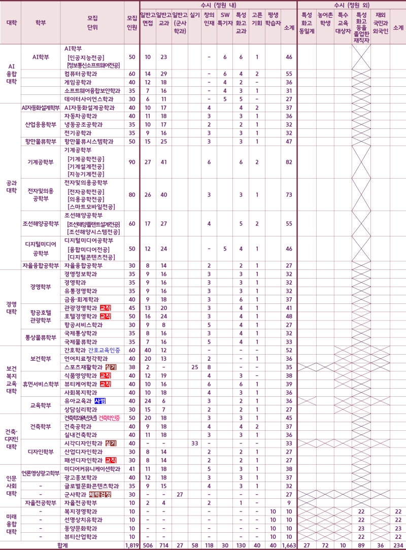 동명대학교 수시등급 Ver.2020학년도 : 네이버 블로그