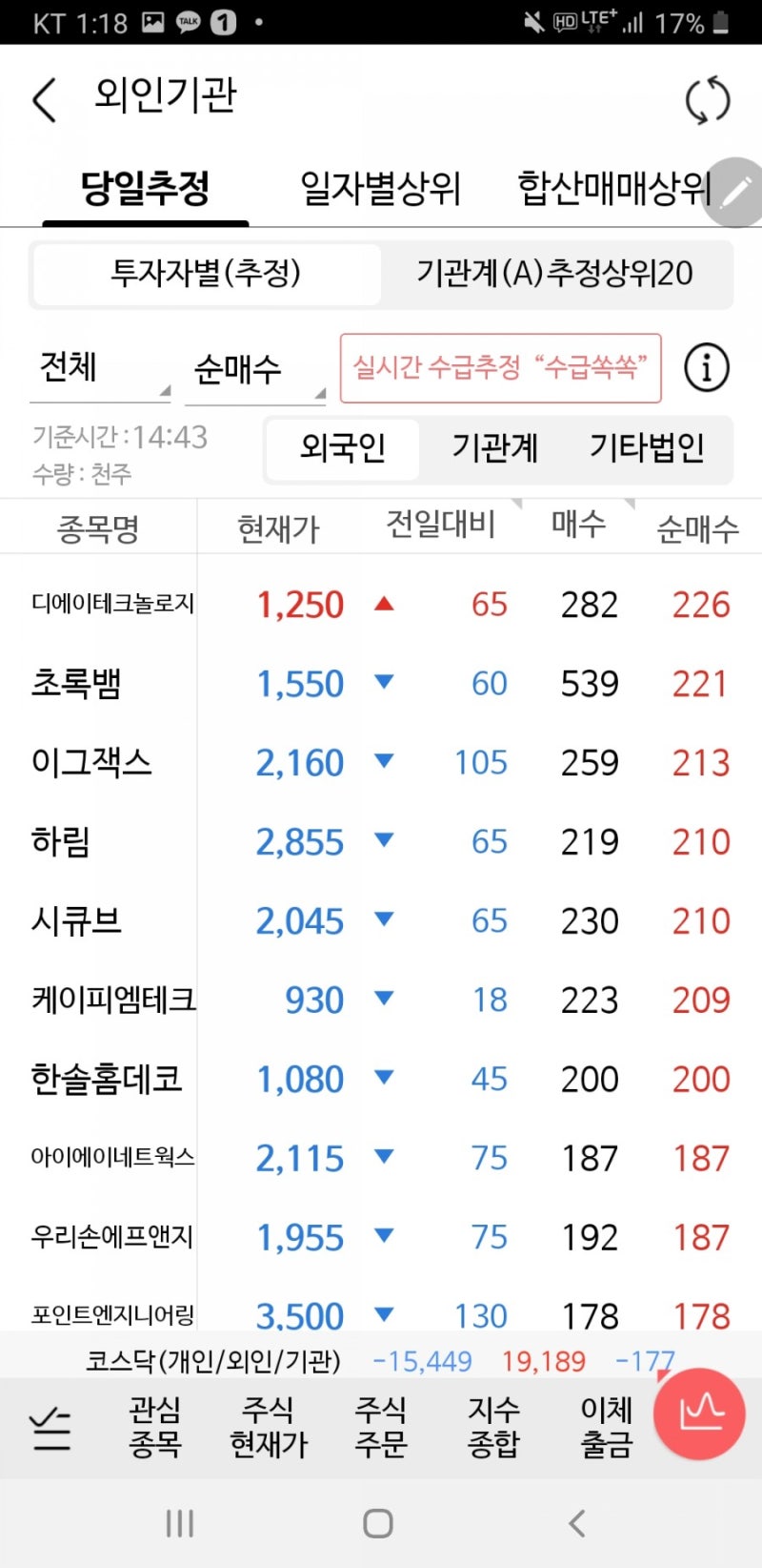 0613외인수급 : 네이버 블로그