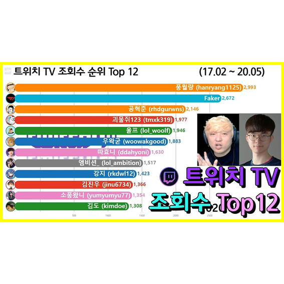  트위치 스트리머 조회수 순위 Top 12 (페이커, 풍월량, 공혁준)