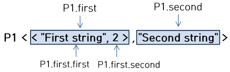 [C++] pair, map, tuple 완정 정복 (20/7/9 수정) : 네이버 블로그