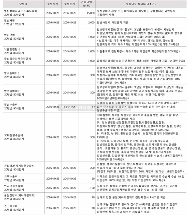  메리츠화재 케어프리보험 mbasket 50대 엄마 보험 리모델링 요청합니다