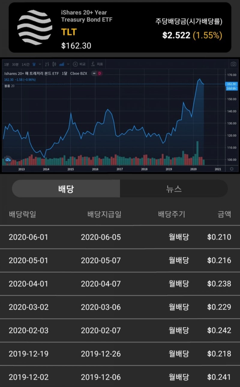 공부] 채권의 이해, 미국 채권ETF(TLT) 투자 시점 찾기 : 네이버 블로그