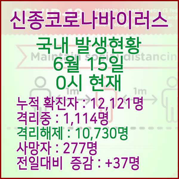  코로나19(코로나바이러스) 6월 15일 0시 국내 발병 12,121명 / 10,730명 완치 격리해제 / 사망자 277명