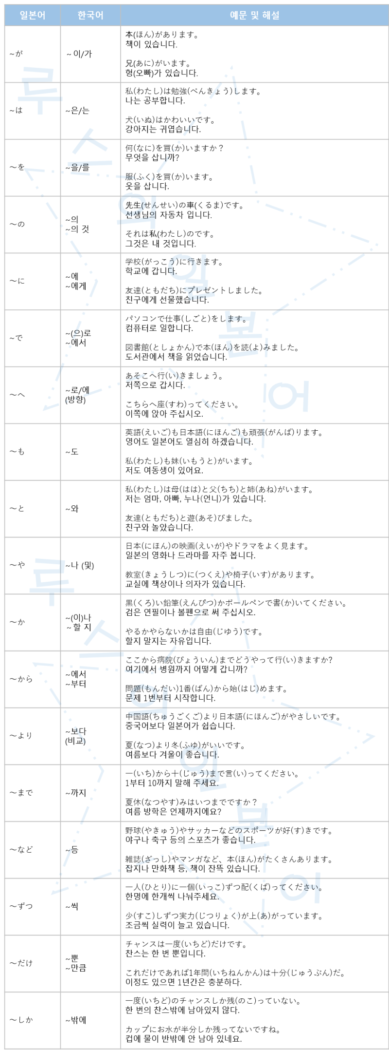 일본어 기초 문법, ① 일본어 조사 모음 및 예문 : 네이버 블로그 일본어 기초 문법, ① 일본어 조사 모음 및 예문 : 네이버 블로그