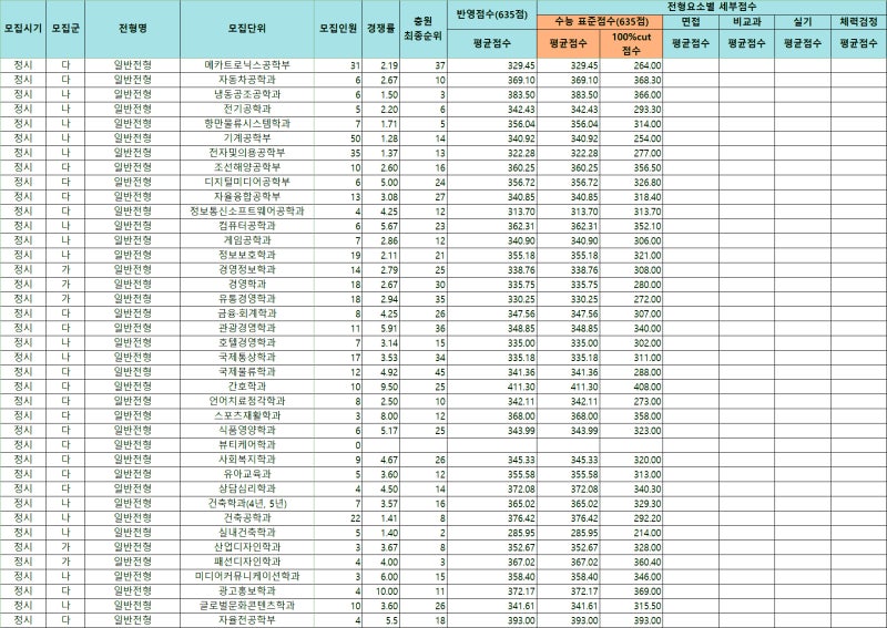 동명대 정시등급 Ver.2020학년도 : 네이버 블로그