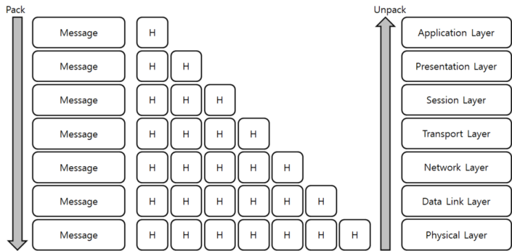  [Network] - OSI 7 계층