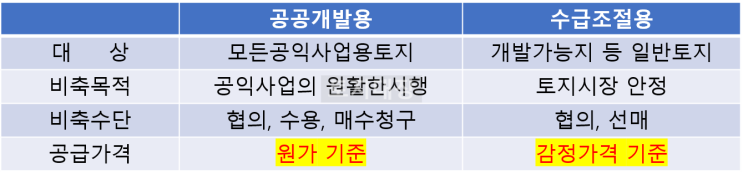  제2차 공공토지비축종합계획 토지투자전략