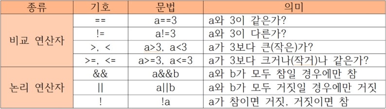 C 언어 연산자 네이버 블로그