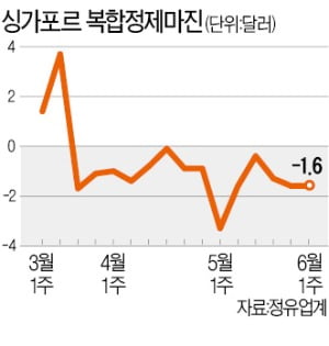 정유사 암흑기…유가 올라도 정제마진 마이너스