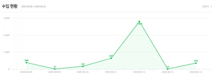  2주간의 애드포스트 수익