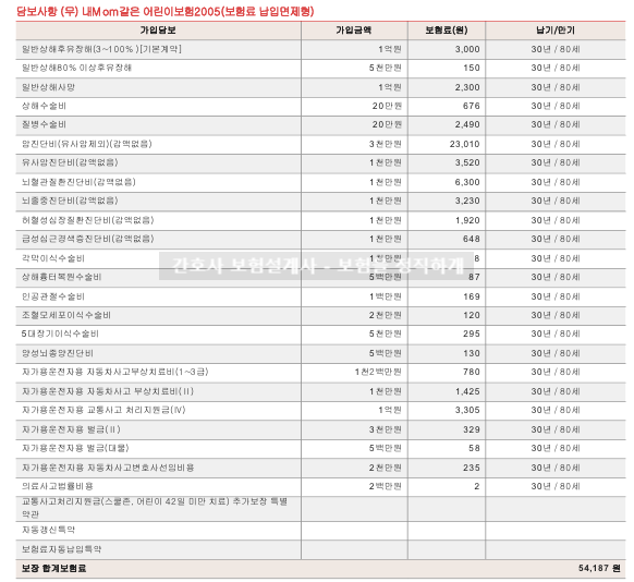  20대 메리츠화재 어린이보험 설계받았는데 이렇게 가입해도 되나요