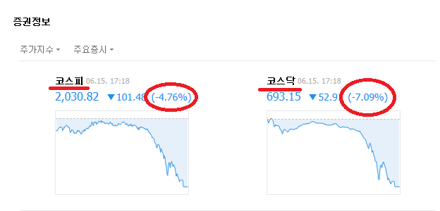 [수정] 코스피, 코스닥 급락 (feat: 비보존 선방, 개인적인 생각)