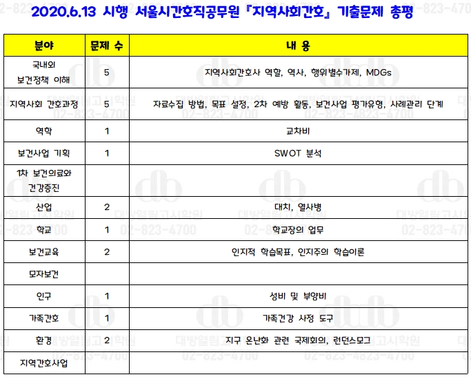  2020서울시간호직 지역사회간호, 기출문제 총평입니다.